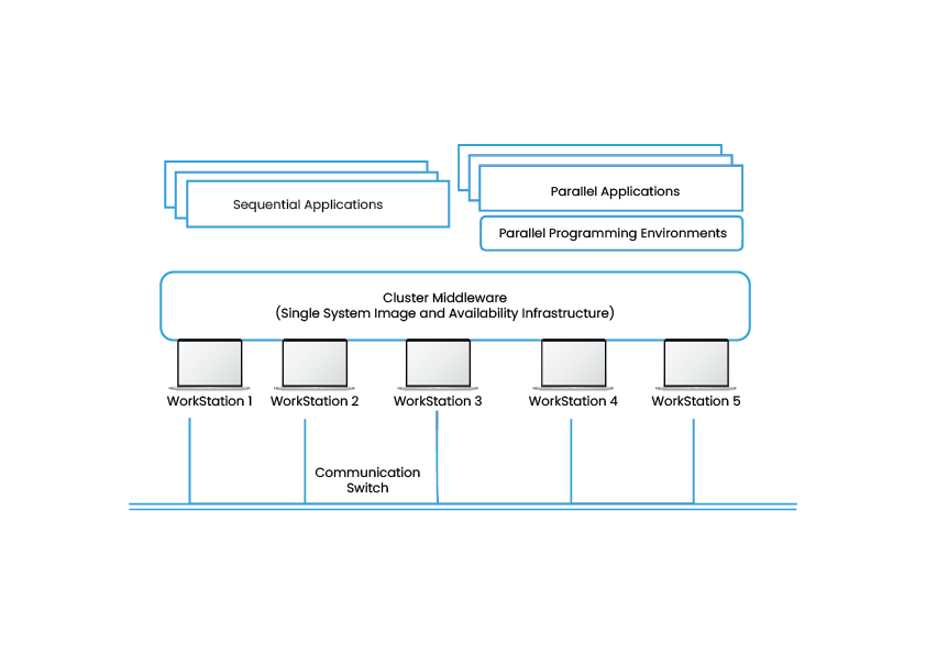 Cluster Computing: Definition, Architecture, and Algorithms